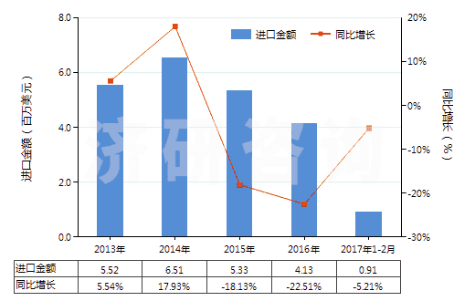 2013-2017年2月中國其他硼酸鹽(HS28402000)進(jìn)口總額及增速統(tǒng)計(jì)